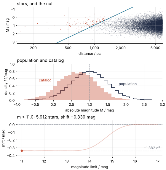 The magnitude limit sweeps from 11 to 17 and back. Top: the cut moves out in distance and the stars it admits turn red. Middle: the catalog histogram stays 0.34 mag to the bright side of the population until the cut reaches the edge at 6 kpc. Bottom: the shift holds at −0.34 mag, falls to zero, and climbs back to −0.34 as the limit returns to 11.
