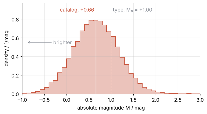 Histogram of the absolute magnitudes of 23,125 catalog stars, in mag, brighter to the left. The Gaussian is centered at +0.66, 0.34 mag brighter than the type mean of +1.00, which is marked dashed.
