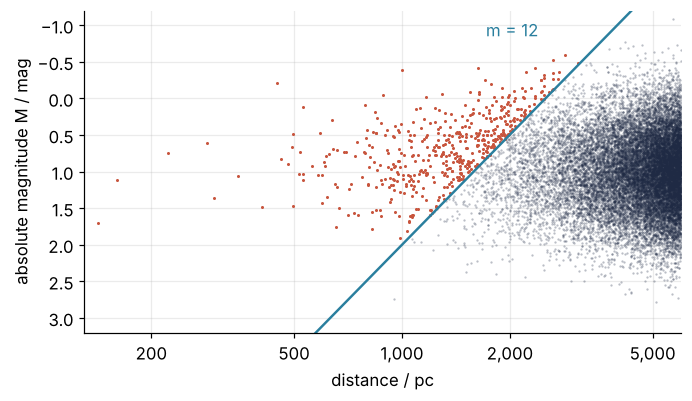 Absolute magnitude in mag, bright at the top, against distance in pc on a log axis, for 20,000 simulated stars. A diagonal line marks m = 12. Near the Sun every star is in the catalog (red); beyond about 2 kpc only the bright tail is, while most stars lie out there, unseen.