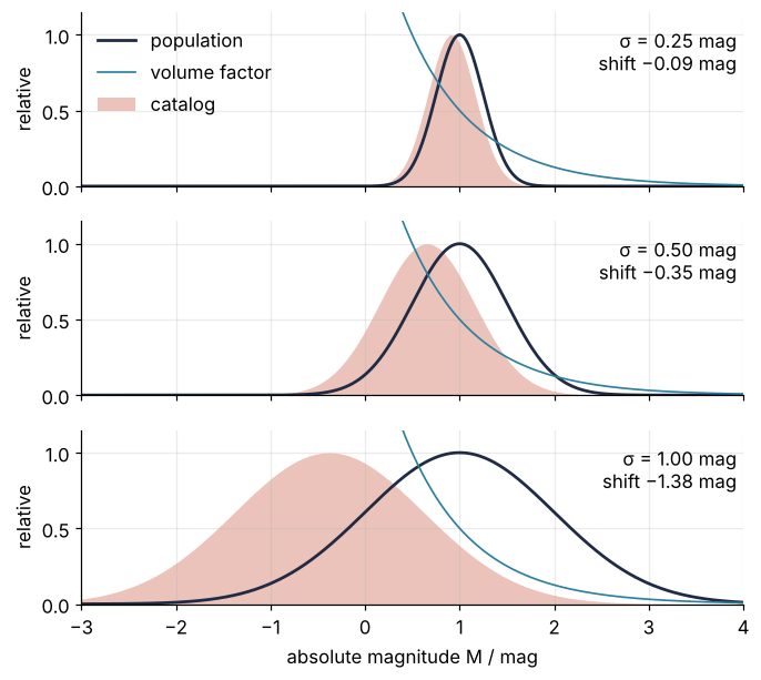 Three stacked panels for scatter 0.25, 0.5, and 1.0 mag, against absolute magnitude in mag. Each shows the population Gaussian, the rising volume factor, and their product, shaded. The product is the same Gaussian slid to the bright side by 0.09, 0.35, and 1.38 mag.