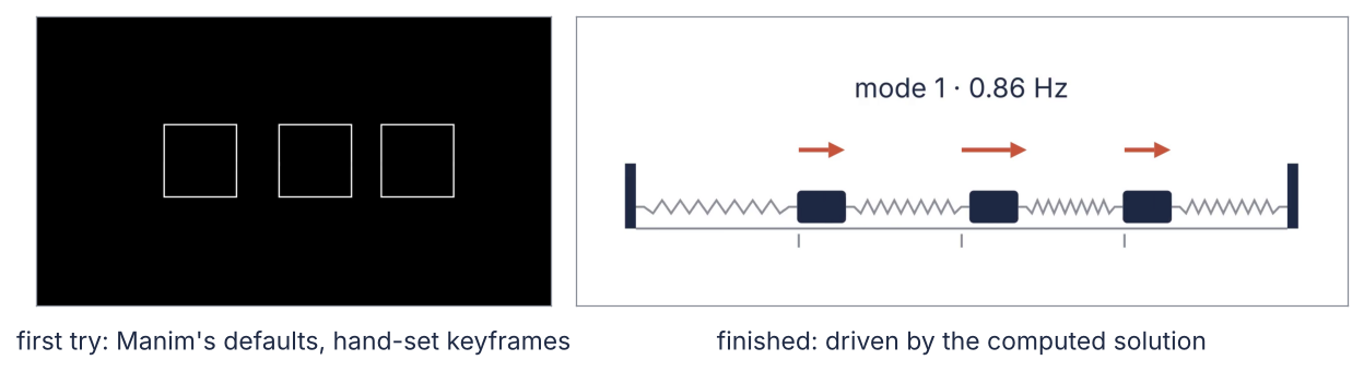 Two frames of the glider animation at the same moment. Left: a first Manim scene with defaults, three white outlined squares on black, no springs or labels. Right: the finished frame with track, posts, gray marks under the rest positions, zigzag springs, red arrows for the slow mode's shape, and its frequency, 0.86 Hz.