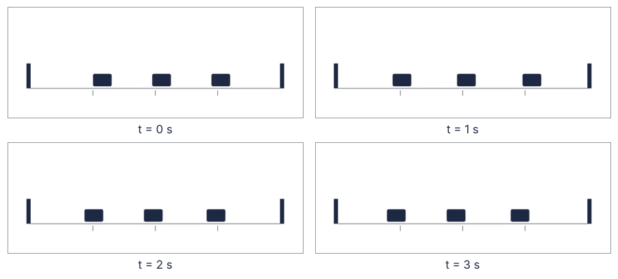 Four frames of the release from the 1 N pull, at 0, 1, 2, and 3 s: the three carts on the track at unequal distances from the gray marks of their rest positions, which change from frame to frame.
