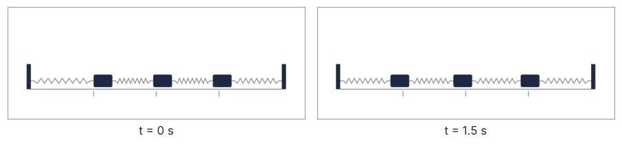 Two frames of the release with springs, at 0 and 1.5 s. Gray zigzag springs join post, carts, and post; next to a displaced cart one spring is squeezed and the other stretched.