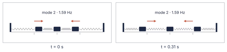 Two frames of mode 2, at 0 and 0.31 s, half a period apart. The outer carts have swapped sides of their rest positions, the middle cart has not moved. Above them two red arrows point toward each other, and the label reads mode 2, 1.59 Hz.