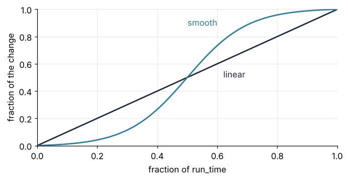 Fraction of the change against fraction of run_time. linear is the straight diagonal; smooth is an S curve, flat at both ends and steep in the middle.