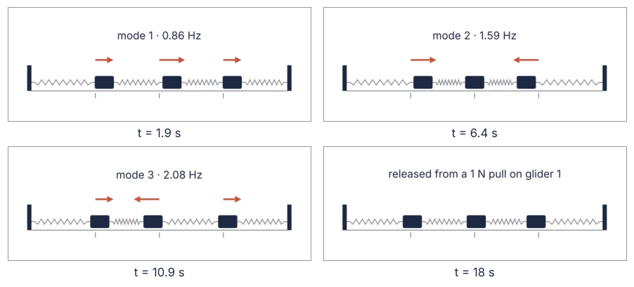Four frames of the finished sequence on the white strip: mode 1 with three red arrows pointing right, mode 2 with two arrows pointing toward each other, mode 3 with the middle arrow against the outer two, each under its label, and the release with its own label and no arrows.