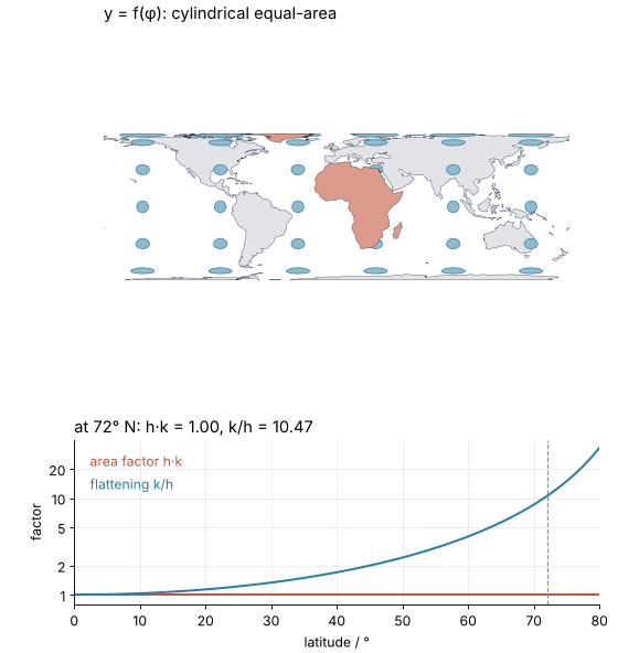 Cylindrical maps morphing from equal-area through Plate Carrée to Mercator and back. Top: land with Greenland and Africa in red and 500 km circles in blue, which turn from flat to round and grow toward the poles. Bottom: area factor h·k and flattening k/h against latitude.