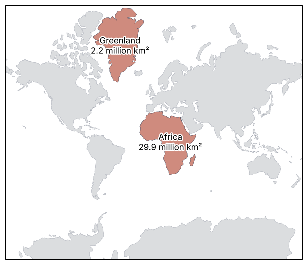 World map in the Mercator projection with Greenland and Africa in red. Greenland, 2.2 million km², is drawn as large as Africa, 29.9 million km²; on the map it comes out at 1.09 times Africa.