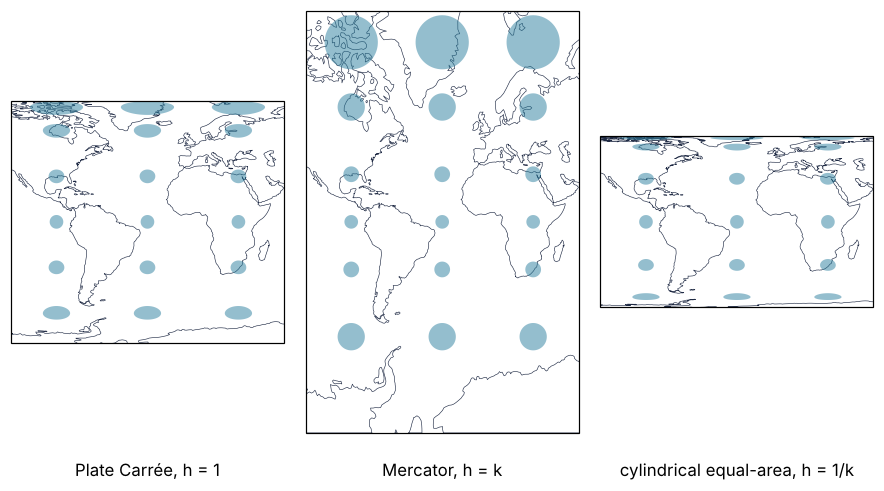 Half the world, 120° W to 60° E, in three cylindrical projections with blue circles of 500 km radius. Plate Carrée squashes the circles into flat ellipses toward the poles, Mercator keeps them round and enlarges them, cylindrical equal-area keeps their area and flattens them further.
