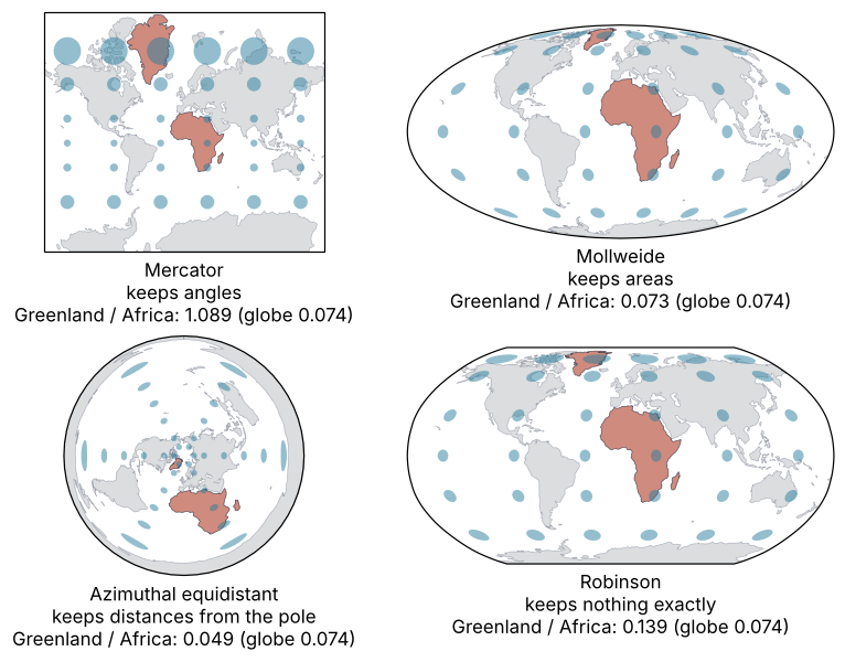 Four world maps with 500 km circles and Greenland and Africa in red: Mercator, Mollweide, azimuthal equidistant centered on the North Pole, Robinson. Greenland relative to Africa is 1.089, 0.073, 0.049, and 0.139 on them, against 0.074 on the globe.