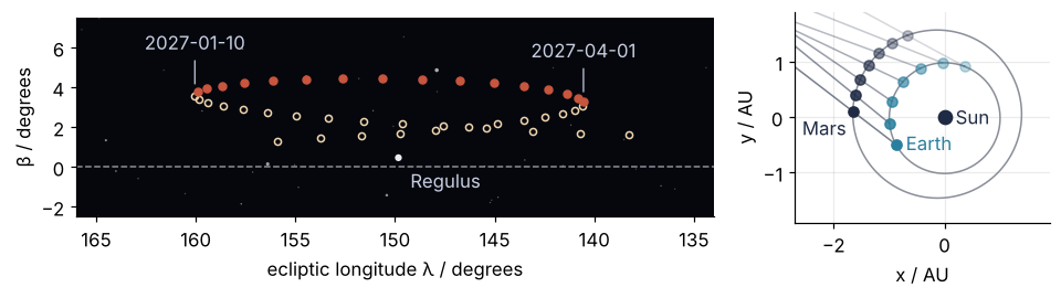 Left: the sky from λ = 166° to 134°, Mars every five days from November 2026 to May 2027 above Regulus; open rings for the eastward stretches, red dots only for the westward run from 10 January to 1 April 2027. Right: Sun, Earth, and Mars from above at seven dates; the lines of sight swing back while Earth passes.