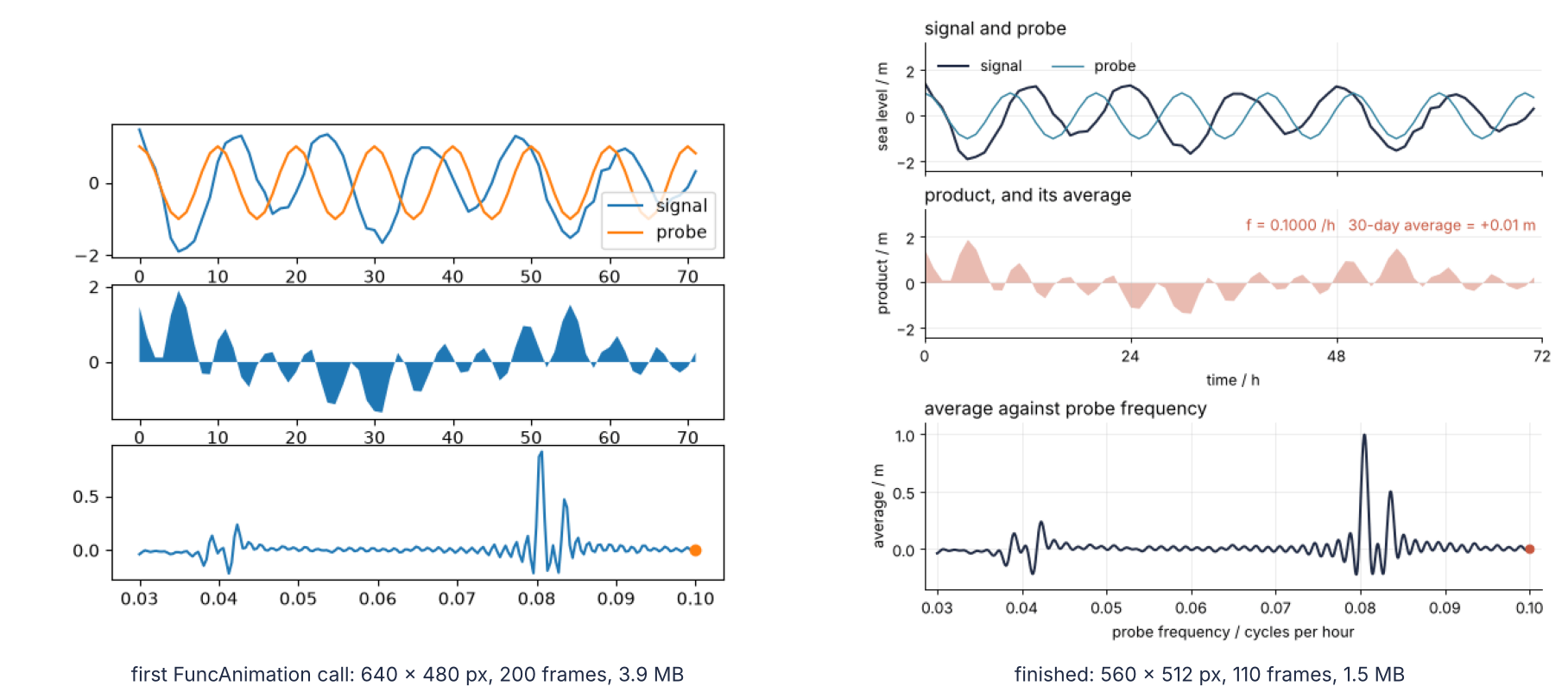 Last frame of the probe-sweep animation, two versions. Left: a first FuncAnimation call with Matplotlib's defaults, unlabeled panels, and a legend on the data. Right: the finished frame with panel titles, axis labels with units, one meaning per color, and the M2 peak at 1.0 m.