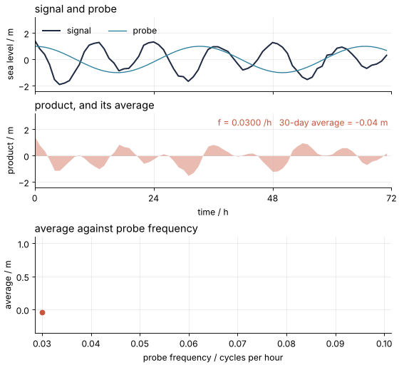 The probe sweeps from 0.03 to 0.10 cycles per hour. Top: signal and probe. Middle: their product, with its 30-day average printed. Bottom: that average against probe frequency, traced as the sweep runs, peaking at 1.0 m at the M2 tide.