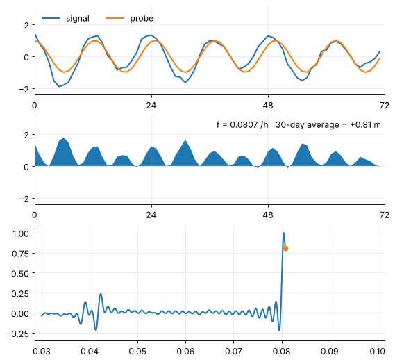 The animation at a probe frequency of 0.0807 per hour. The bottom curve now comes from 1,500 frequencies and rises to the full M2 peak of 1.0 m; the dot sits at 0.81 m just past it.