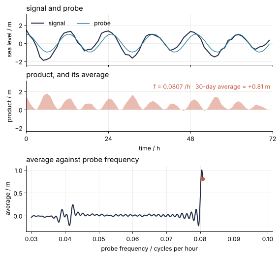 The finished frame at 0.0807 per hour: panel titles, axis labels with units, signal and traced curve in dark blue, probe in teal, product, printed average, and dot in red.