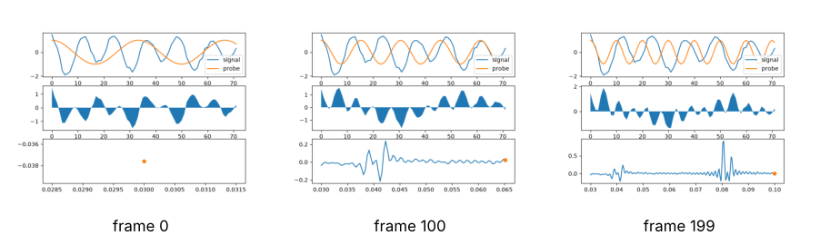 Three frames of the first GIF, at the start, the middle, and the end of the sweep. The axis of the bottom panel stretches from frame to frame, the vertical ranges change, and nothing is labeled.