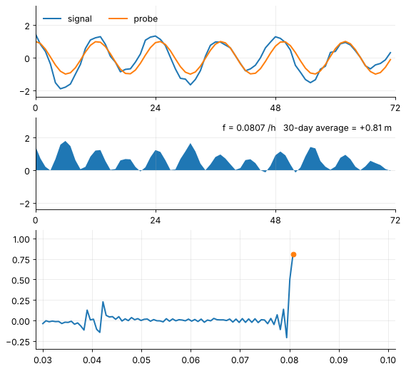 The three panels of the animation at a probe frequency of 0.0807 per hour, with fixed axis limits and the legend above the signal. The bottom curve joins the frame values and stops at 0.81 m, still in default colors and without labels.