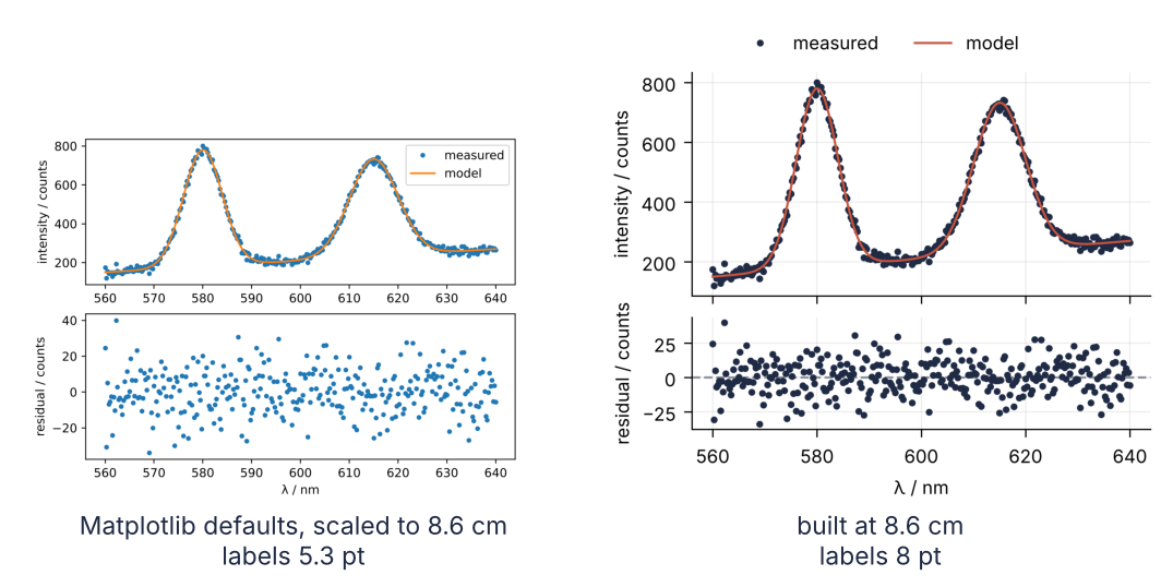 Two versions of the same spectrum figure at the same printed width of 8.6 cm. Left: Matplotlib's defaults scaled down, with 5.3 pt labels, two x axes, and equal panels. Right: the figure built at 8.6 cm, with 8 pt labels, one shared x axis, a short residual panel, and the legend above the data.