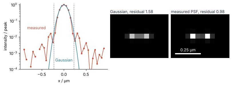 Left: center row of the measured PSF (dots) and a Gaussian of the same core width (line), intensity relative to the peak on a log axis against x in µm; only the measured PSF has rings past the dashed first dark ring at 0.23 µm. Middle: the pair deconvolved with the Gaussian, residual 1.58. Right: with the measured PSF, residual 0.98.