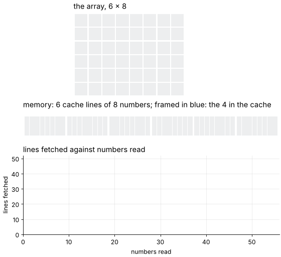 A 6 by 8 array read in row order, then in column order, through a cache of 4 lines that evicts the least recently used. Watch the bottom panel: row order fetches 6 lines for 48 numbers, column order 48, one per number.
