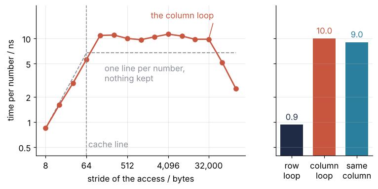Left: time per number in ns against the stride in bytes, log scales. It rises to 64 B, stays flat at 7 to 15 ns up to 32,000 B, near or above a dashed one-line-per-number guide, and falls at 64,000 and 128,000 B. Right: row loop about 1 ns, column loop and repeated column about 10 ns.