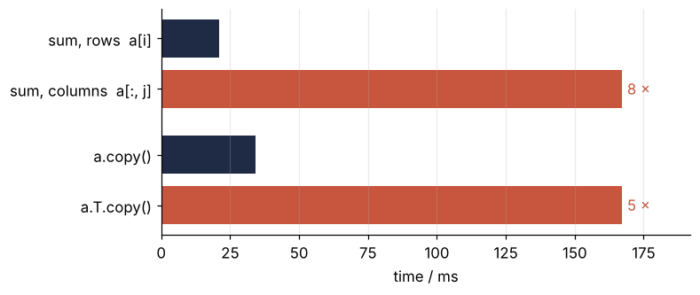 Time in ms of four operations on a 4000 by 4000 float64 array. Summing over column slices takes seven to ten times as long as over row slices; a.T.copy() takes three to six times as long as a.copy().