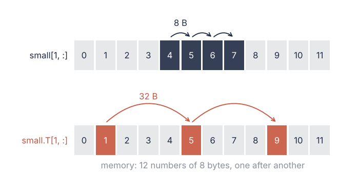 The 12 numbers of a 3 by 4 array on one memory line. A row of the array is four neighboring cells, 8 bytes apart; a row of its transpose is every fourth cell, 32 bytes apart.