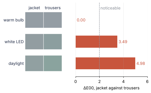 Left: jacket and trousers swatches in screen colors under the warm bulb, the white LED, and daylight, identical under the bulb, the trousers greener in daylight. Right: ΔE00 between them, 0.00 under the bulb, 3.49 under the LED, 4.98 in daylight, against a dashed line at 2, noticeable.