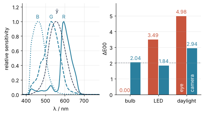 Left: the Nikon D5100's red, green, and blue sensitivities against wavelength, with the matching function ȳ for comparison. Right: ΔE00 between the swatches per lamp for the eye and the camera: warm bulb 0.00 and 2.04, white LED 3.49 and 1.84, daylight 4.98 and 2.94, with a dashed line at 2.