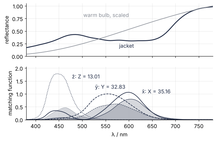 Top: the jacket's reflectance from 380 to 780 nm, 0.3 to 0.47 across the middle and rising beyond 680 nm, and the warm bulb's spectrum rising toward the red. Bottom: the matching functions x̄, ȳ, z̄, each with the jacket's light weighted by it shaded underneath. The three areas give X = 35.16, Y = 32.83, Z = 13.01.