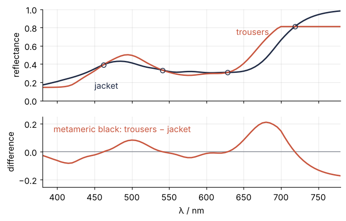 Top: reflectance of the jacket and the trousers from 380 to 780 nm; the curves differ and cross four times, marked with circles. Bottom: their difference, the metameric black, swinging between about −0.17 and +0.21 around zero.