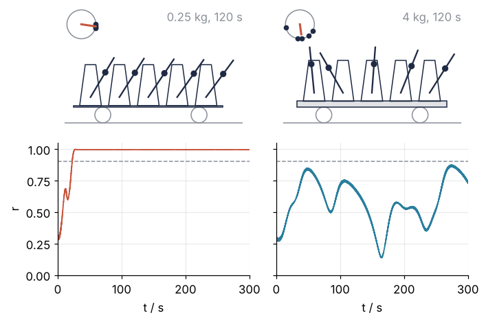 A 0.25 kg board (left) and a 4 kg board (right) on cans, same start. Top: the scene at 120 s; on the light board the dots on the ring form one bunch, on the heavy one they scatter. Bottom: r over 300 s; the light board stays at 0.99, the heavy one wanders between 0.14 and 0.87.