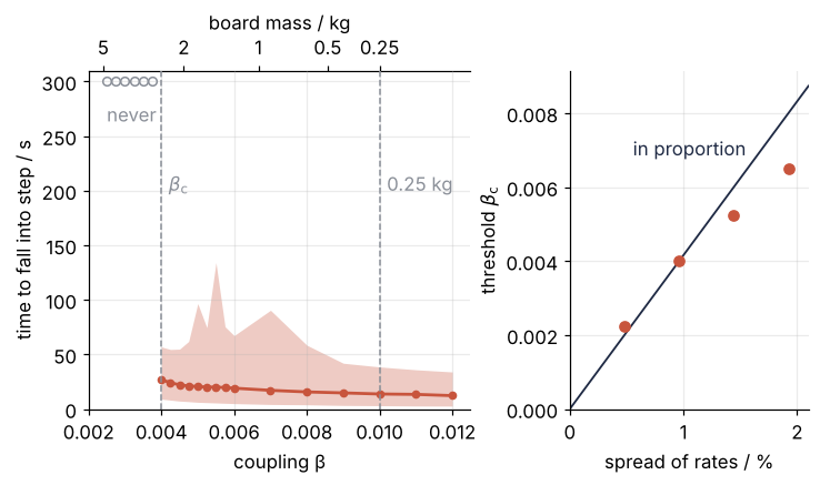 Left: time to fall into step against coupling β, median and range of 20 starts, board mass on top; it doubles from 0.010 down to the threshold at 0.004, below which no start locks in 300 s. Right: the threshold against the spread of rates, rising more slowly than in proportion.
