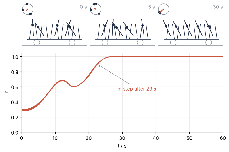 Top: the five metronomes on the board on cans at 0, 5, and 30 s, with the phase ring in the corner; the dots are scattered at 0 s, gathering at 5 s, and one bunch at 30 s. Bottom: r against time over 60 s, rising from 0.30 past the dashed 0.9 line and staying near 0.99.