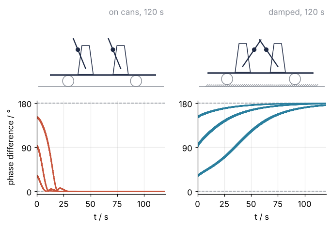 Two metronomes on cans (left) and damped (right). Top: the pair at 120 s, swinging together on the left, mirrored on the right. Bottom: phase difference in degrees over 120 s from starts 30°, 90°, and 150° apart; on cans all fall to 0°, damped all climb to 180°.