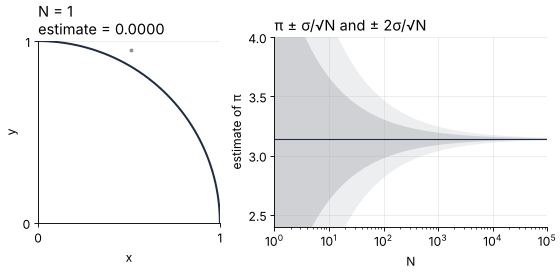 Left: random points fall into the unit square, those inside the quarter circle in red, with N and the current estimate of π above. Right: the running estimate against N on a log axis, settling inside bands of one and two σ/√N around π as N grows to 100,000.