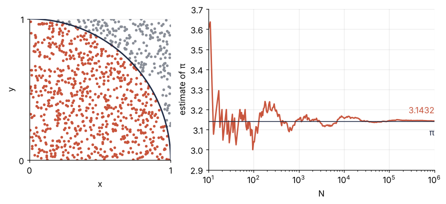 Left: 1,000 random points in the unit square, those inside the quarter circle highlighted. Right: the estimate of π against the number of points N on a log axis, wandering at first and settling near 3.14 by a million points.