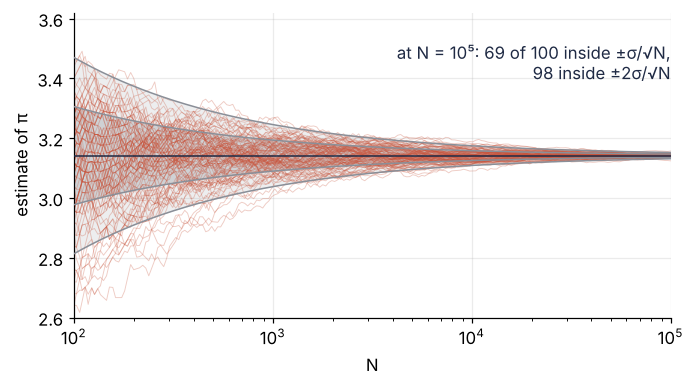 One hundred independent estimates of π against N on a log axis, inside bands of one and two standard errors, σ/√N, that narrow as N grows; about two thirds end inside the inner band.