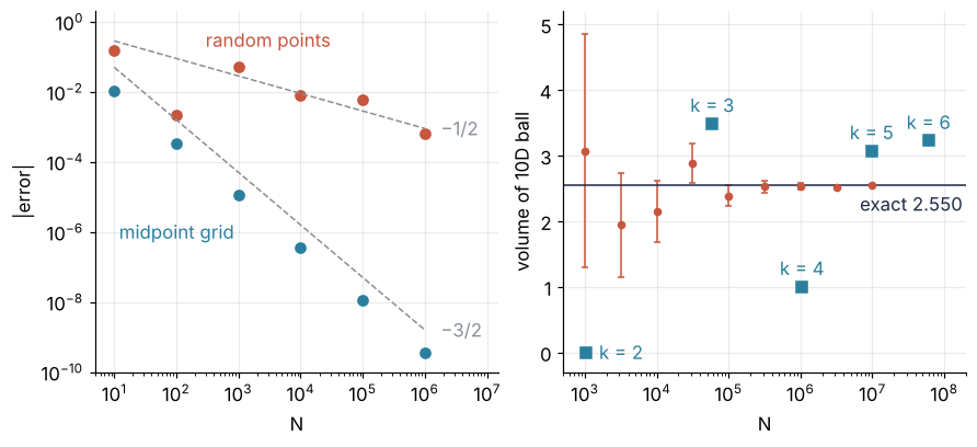Left: error against N in one dimension, log-log; the midpoint grid falls with slope −3/2, random points with slope −1/2. Right: volume of the ten-dimensional ball against N; grid values jump between 0 and 3.5, Monte Carlo settles on the exact 2.55.