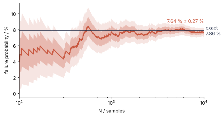 Running estimate of the failure probability in % against the number of samples, log axis from 100 to 10,000. The estimate wanders inside its own narrowing error band and settles near the exact 7.86 %, ending at 7.64 % ± 0.27 %.
