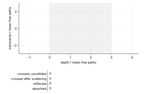 Thirty neutrons enter a 3 mean free path slab one after another with c = 0.9; tracks turn red after their first collision and absorptions leave gray crosses. Bars tally the outcomes: 2 crossed uncollided, 5 crossed after scattering, 11 reflected, 12 absorbed.