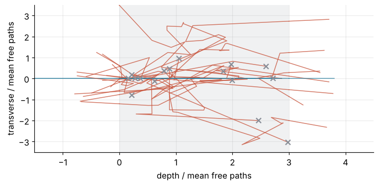 Forty neutron tracks through a slab 3 mean free paths thick, depth against transverse position in mean free paths. The beam enters from the left; one track crosses straight, 8 cross after scattering, and 15 bend back out through the front face.