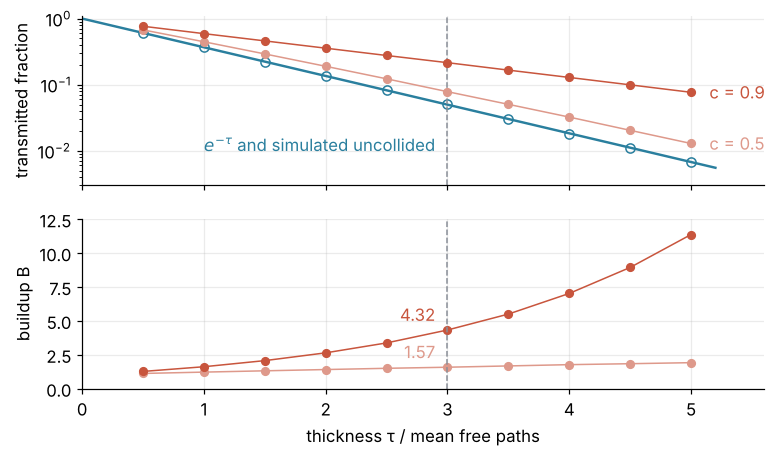 Top: transmitted fraction against slab thickness, 0.5 to 5 mean free paths, log scale; simulated uncollided points on the exp(−τ) line, totals for c = 0.5 and 0.9 above it. Bottom: buildup factor, 1.57 and 4.32 at 3 mean free paths, reaching 1.91 and 11.36 at 5.