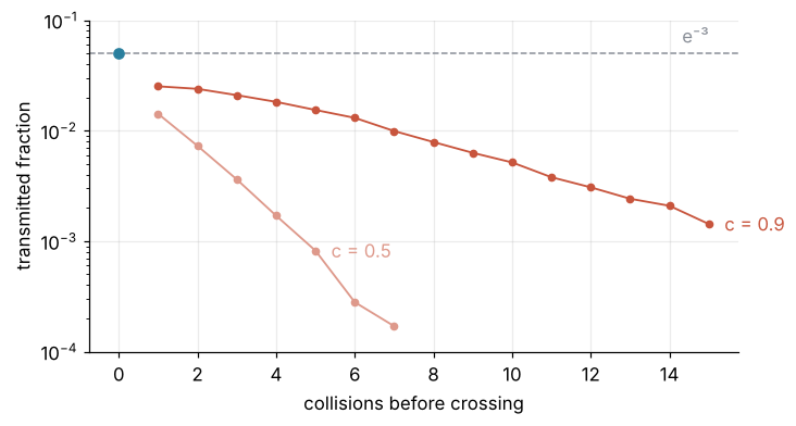 Fraction of neutrons crossing a 3 mean free path slab against the number of collisions on the way, log scale. Zero collisions sits on the dashed e⁻³ line. At c = 0.9 the next orders each bring about half of that and fall slowly; at c = 0.5 each order halves.