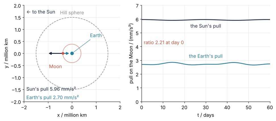 Left: the Earth view at the start, the Moon on the Sun side with two arrows, the Sun pull 5.96 mm/s² and the Earth pull 2.70 mm/s². Right: both pulls in mm/s² over 60 days; the Sun pull stays about 2.2 times the Earth pull.