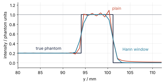 Intensity against y in mm along the vertical line x = 0, from 80 to 112 mm, at the top of the skull. Dark step: the true phantom, 1.0 in the skull. Red: plain reconstruction, overshooting to about 1.1 with ripples. Blue: Hann-windowed, no overshoot but a softer edge.