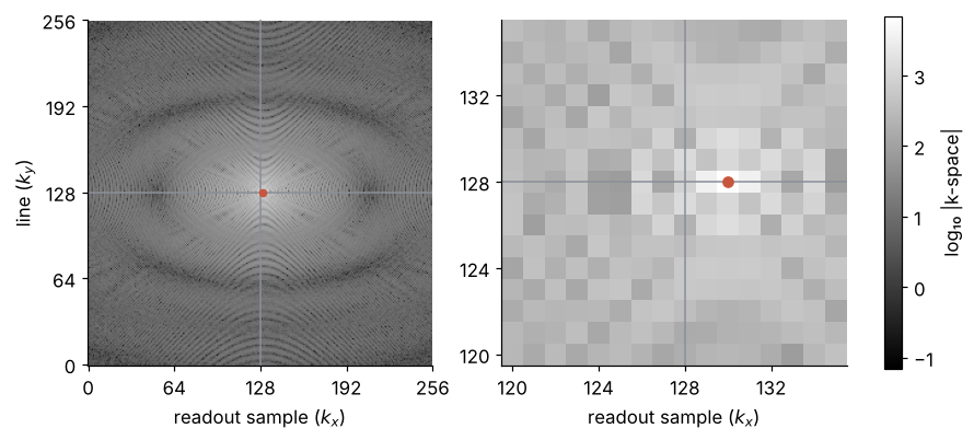 Base-10 logarithm of the k-space magnitude against readout sample and line index. Left: the whole 256 by 256 array, bright in the middle and fading outward. Right: the central 16 by 16 samples; the brightest sample, a red dot, sits two columns right of the gray crosshair at the array center.