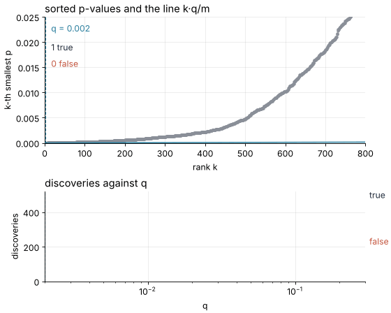 Top: sorted p-values against rank, ranks 1 to 800, with the Benjamini-Hochberg line tilting up as q grows; discoveries colored dark for true and red for false. Bottom: true and false discoveries against q, traced out as q runs from 0.002 to 0.3 and back.