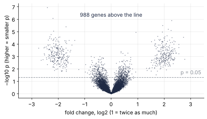 Volcano plot of 10,000 genes: log2 fold change against −log10 p. Two arms of strong hits sit near ±2; a dense cloud around zero change reaches above the dashed p = 0.05 line. 988 genes lie above it.
