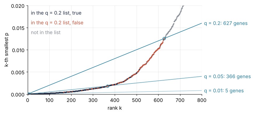 Sorted p-values against rank, ranks 1 to 800: near zero up to rank 300, then bending up into a straight line. Dots below the cutoff are colored by truth, true discoveries dark, false ones red. Three Benjamini-Hochberg lines for q = 0.01, 0.05 and 0.2 catch 5, 366 and 627 genes.